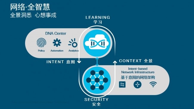 思科发布 网络·全智慧 安全·新变革